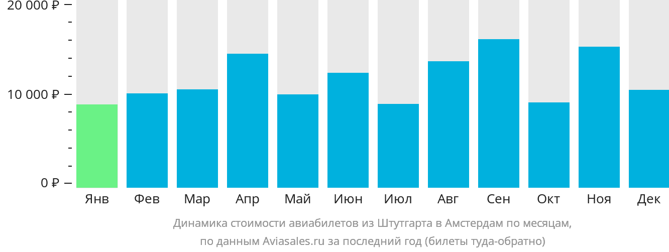 Динамика стоимости авиабилетов из Штутгарта в Амстердам по месяцам