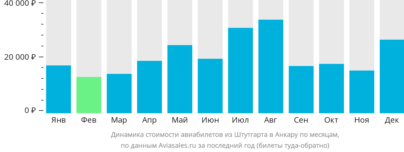 Динамика стоимости авиабилетов из Штутгарта в Анкару по месяцам