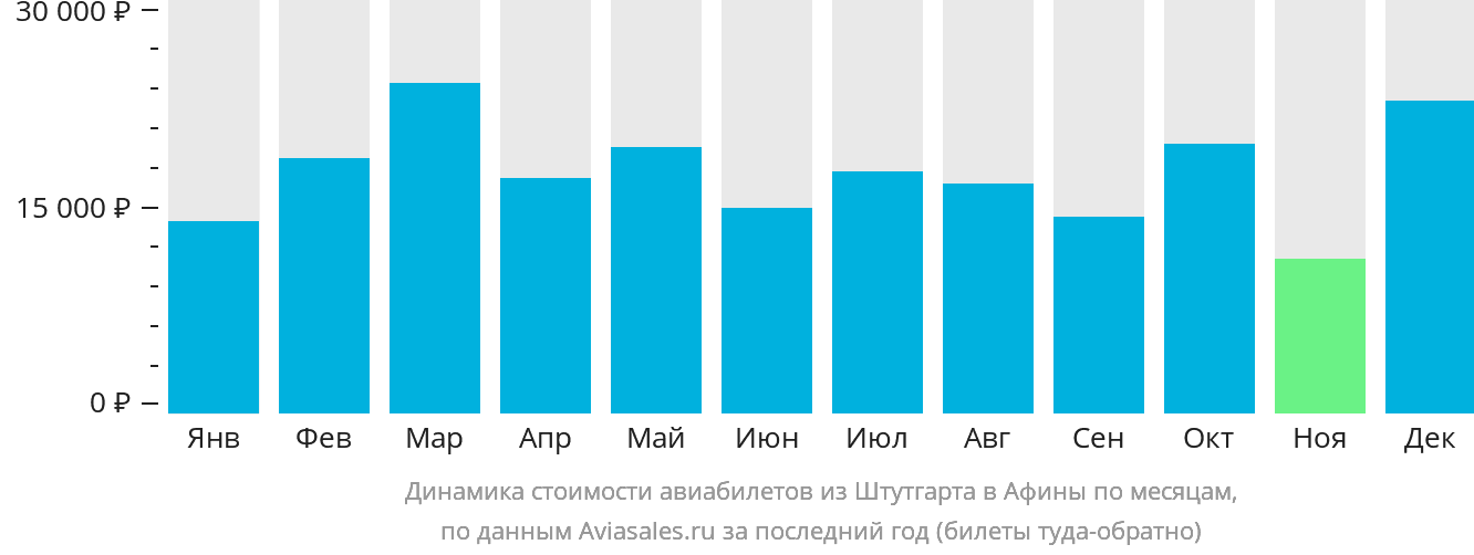 Динамика стоимости авиабилетов из Штутгарта в Афины по месяцам