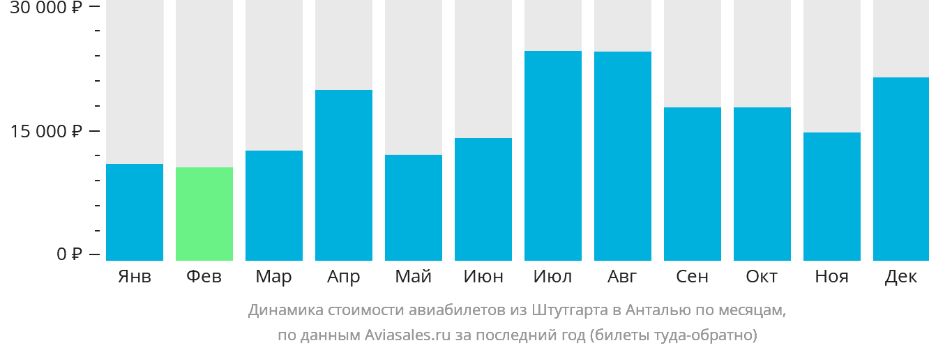 Динамика стоимости авиабилетов из Штутгарта в Анталью по месяцам