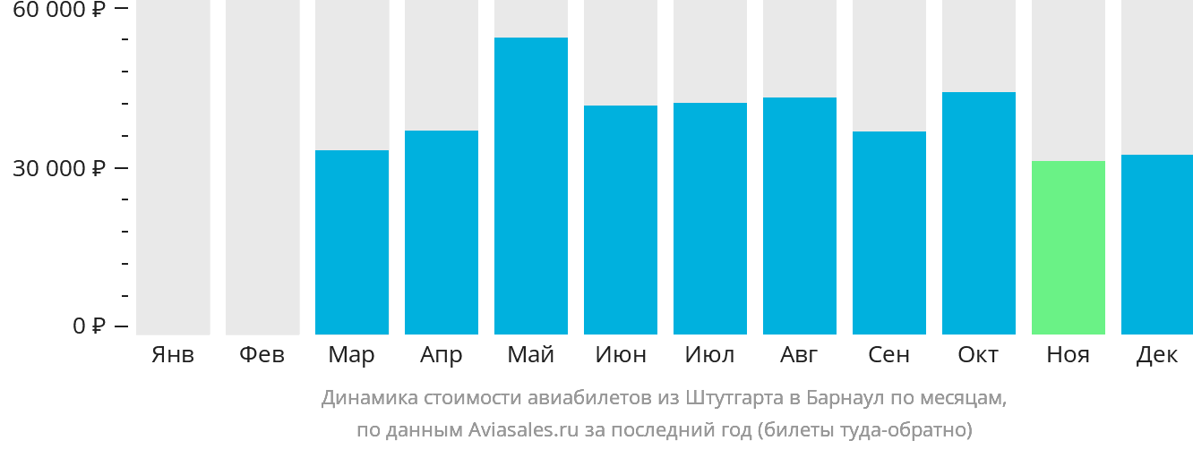 Динамика стоимости авиабилетов из Штутгарта в Барнаул по месяцам