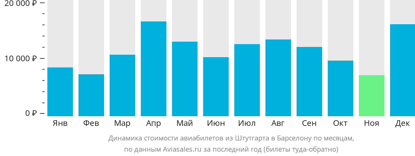 Динамика стоимости авиабилетов из Штутгарта в Барселону по месяцам