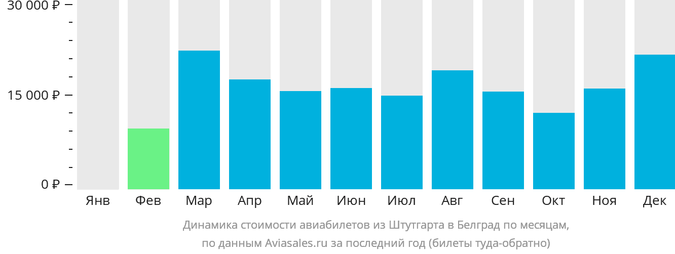 Динамика стоимости авиабилетов из Штутгарта в Белград по месяцам