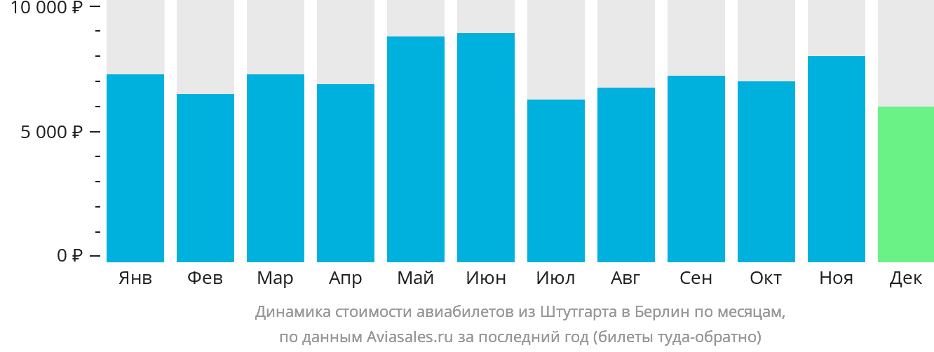 Динамика стоимости авиабилетов из Штутгарта в Берлин по месяцам