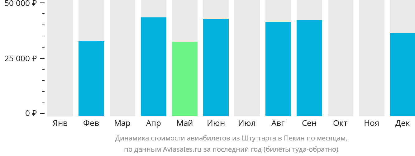 Динамика стоимости авиабилетов из Штутгарта в Пекин по месяцам