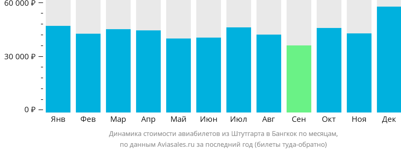 Динамика стоимости авиабилетов из Штутгарта в Бангкок по месяцам