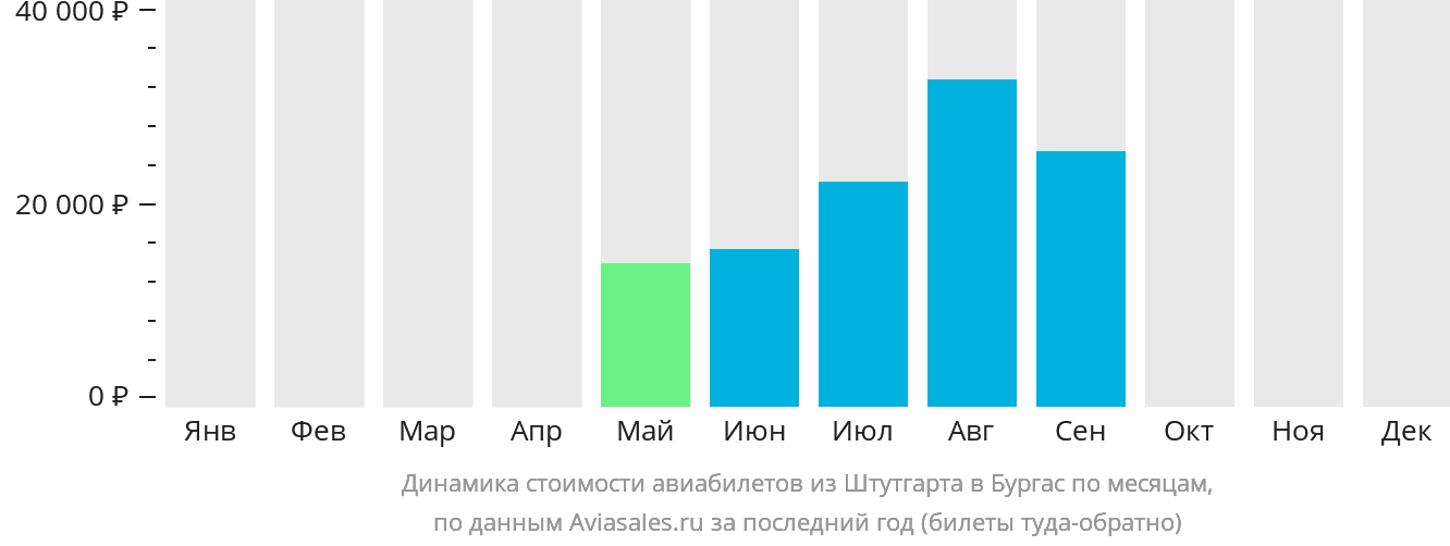 Динамика стоимости авиабилетов из Штутгарта в Бургас по месяцам