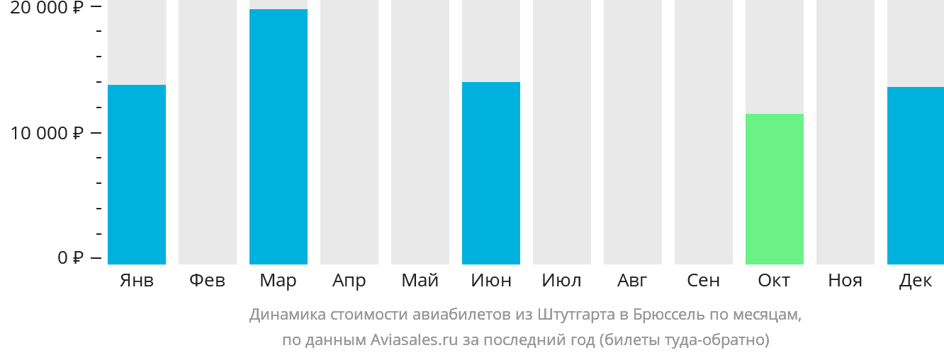 Динамика стоимости авиабилетов из Штутгарта в Брюссель по месяцам