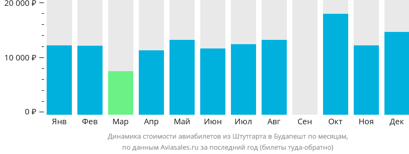 Динамика стоимости авиабилетов из Штутгарта в Будапешт по месяцам