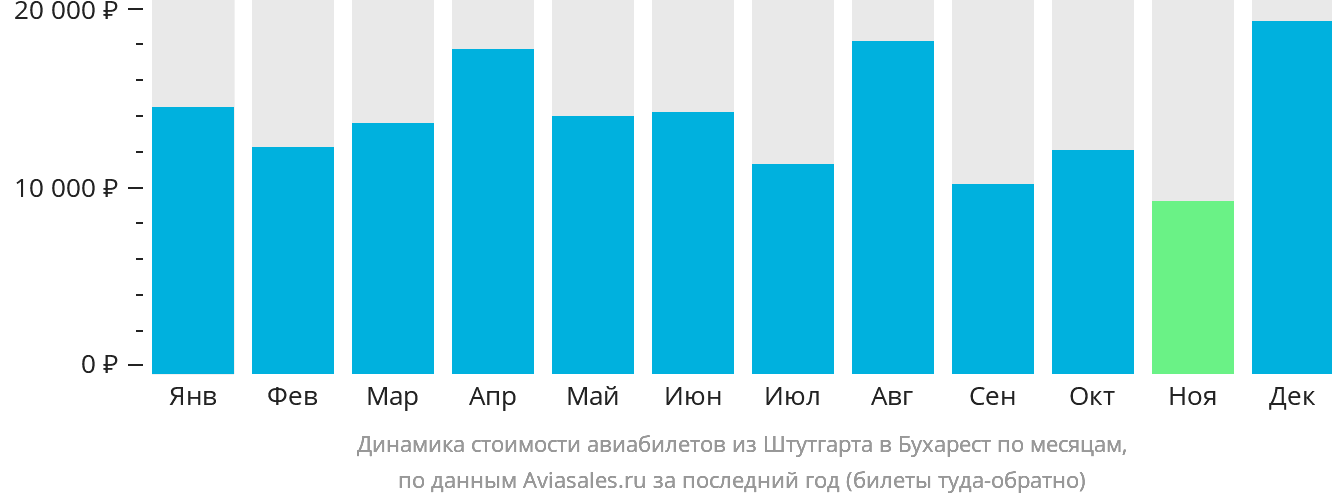 Динамика стоимости авиабилетов из Штутгарта в Бухарест по месяцам