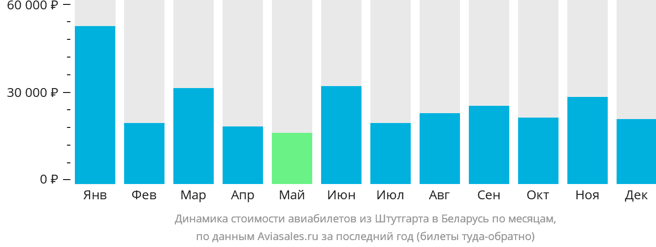 Динамика стоимости авиабилетов из Штутгарта в Беларусь по месяцам