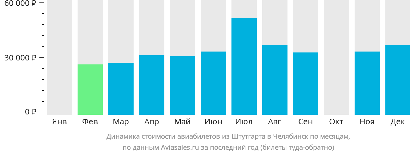 Динамика стоимости авиабилетов из Штутгарта в Челябинск по месяцам