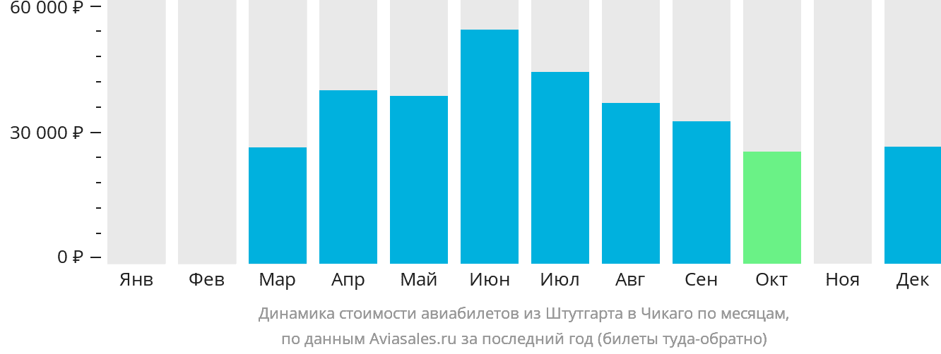 Динамика стоимости авиабилетов из Штутгарта в Чикаго по месяцам