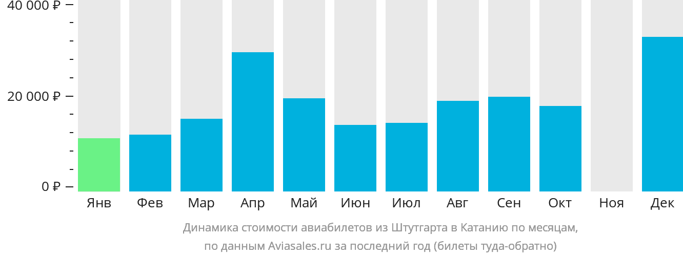 Динамика стоимости авиабилетов из Штутгарта в Катанию по месяцам