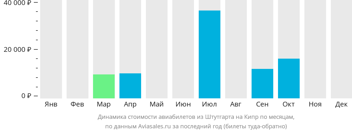 Динамика стоимости авиабилетов из Штутгарта на Кипр по месяцам