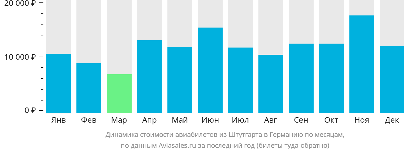 Динамика стоимости авиабилетов из Штутгарта в Германию по месяцам