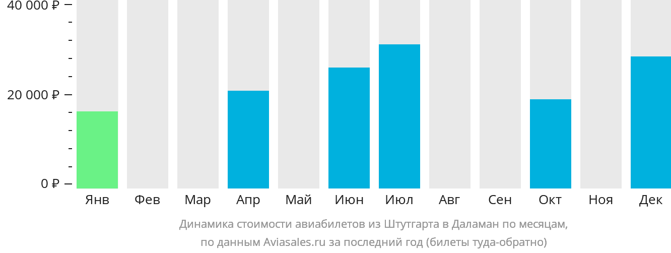 Динамика стоимости авиабилетов из Штутгарта в Даламан по месяцам