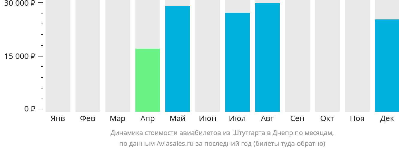 Динамика стоимости авиабилетов из Штутгарта в Днепр по месяцам