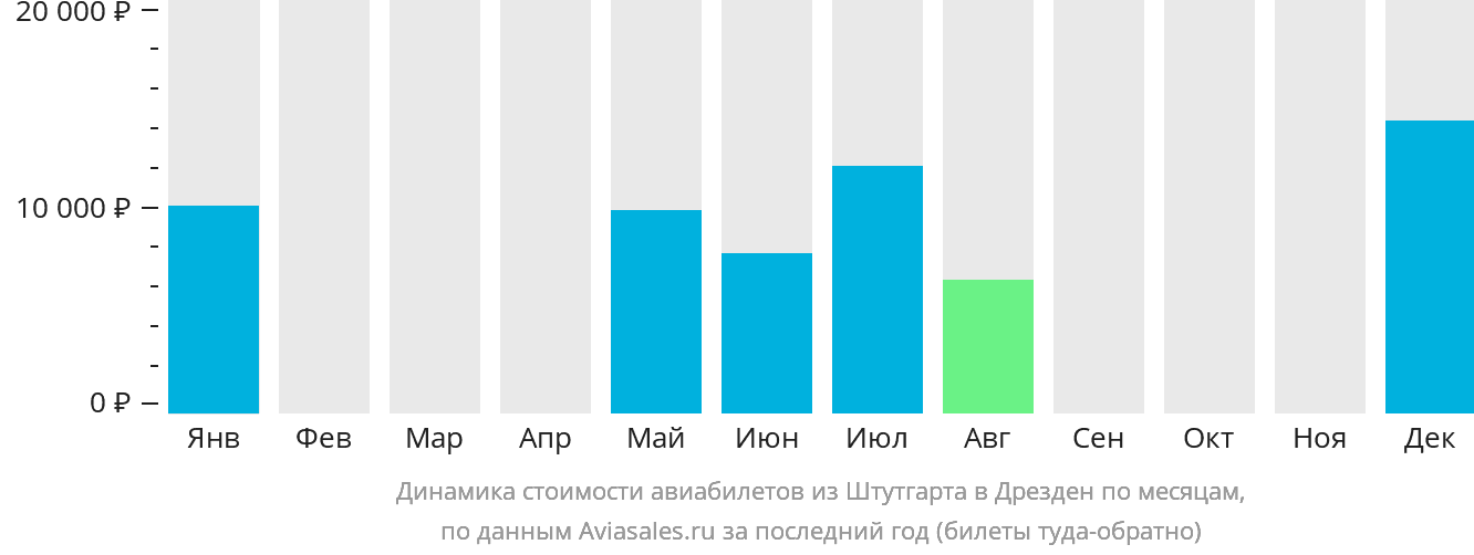 Динамика стоимости авиабилетов из Штутгарта в Дрезден по месяцам