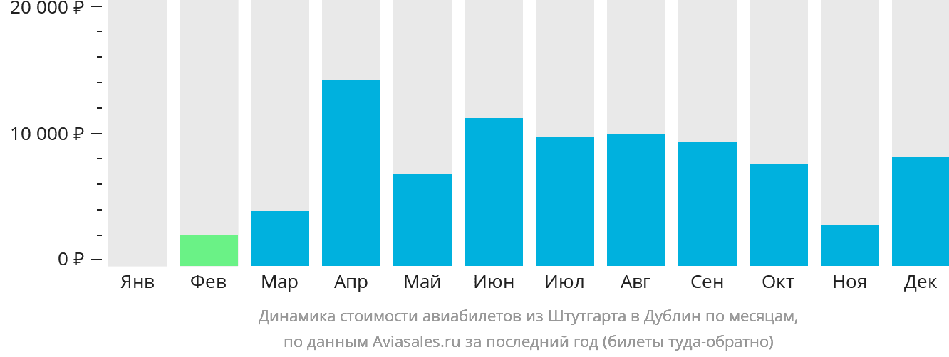 Динамика стоимости авиабилетов из Штутгарта в Дублин по месяцам