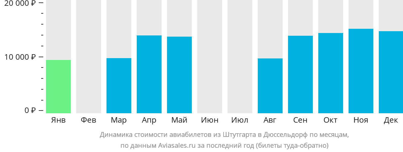 Динамика стоимости авиабилетов из Штутгарта в Дюссельдорф по месяцам