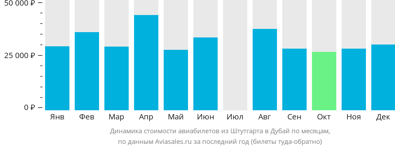 Динамика стоимости авиабилетов из Штутгарта в Дубай по месяцам