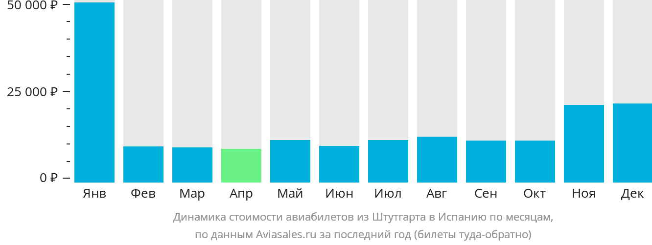 Динамика стоимости авиабилетов из Штутгарта в Испанию по месяцам