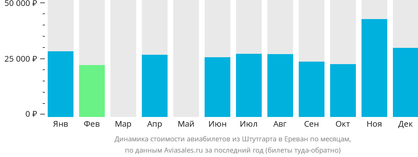 Динамика стоимости авиабилетов из Штутгарта в Ереван по месяцам