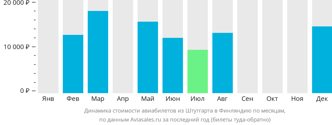 Динамика стоимости авиабилетов из Штутгарта в Финляндию по месяцам