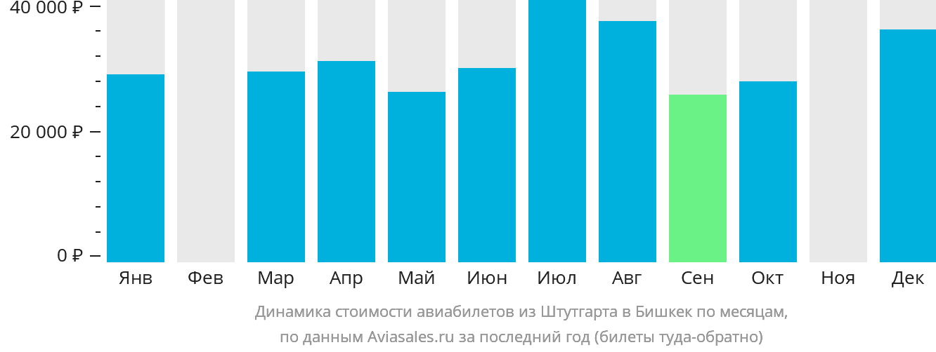 Динамика стоимости авиабилетов из Штутгарта в Бишкек по месяцам