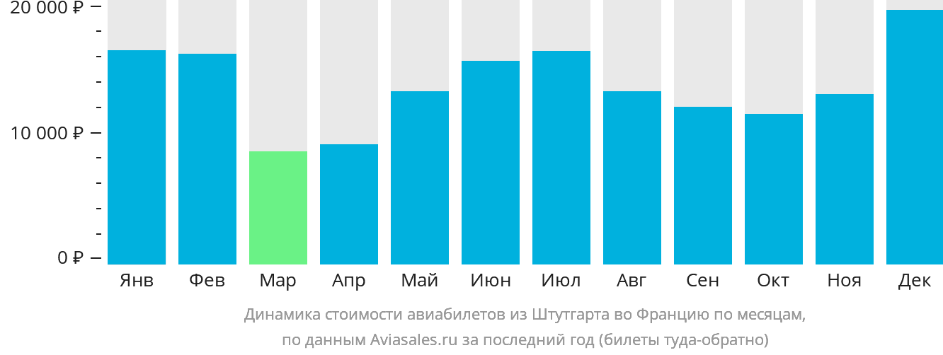 Динамика стоимости авиабилетов из Штутгарта во Францию по месяцам