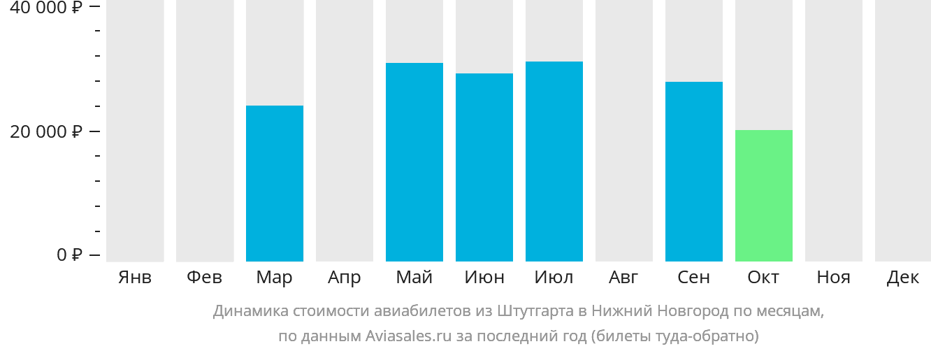 Динамика стоимости авиабилетов из Штутгарта в Нижний Новгород по месяцам