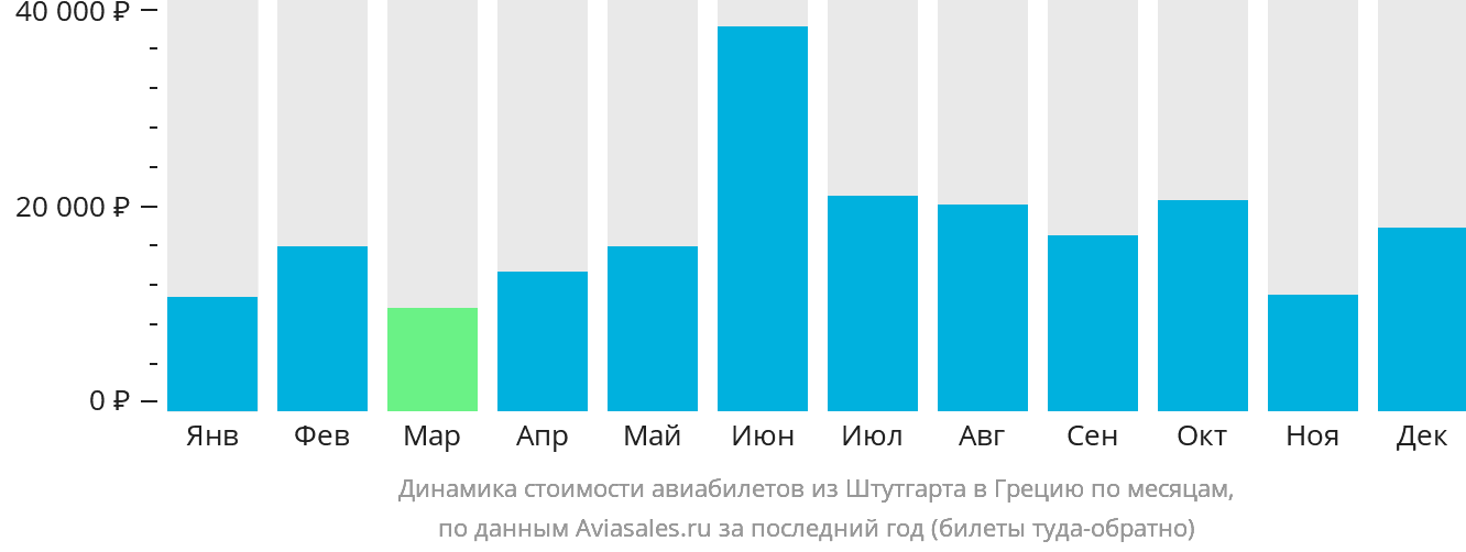 Динамика стоимости авиабилетов из Штутгарта в Грецию по месяцам