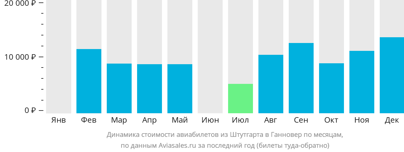 Динамика стоимости авиабилетов из Штутгарта в Ганновер по месяцам
