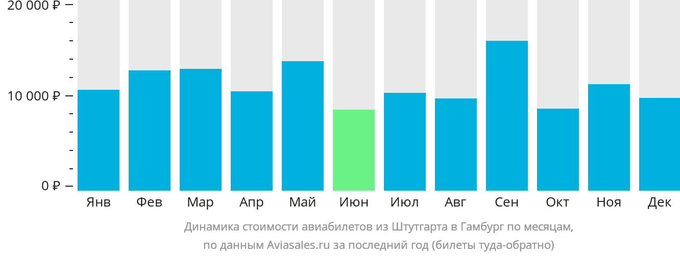 Динамика стоимости авиабилетов из Штутгарта в Гамбург по месяцам