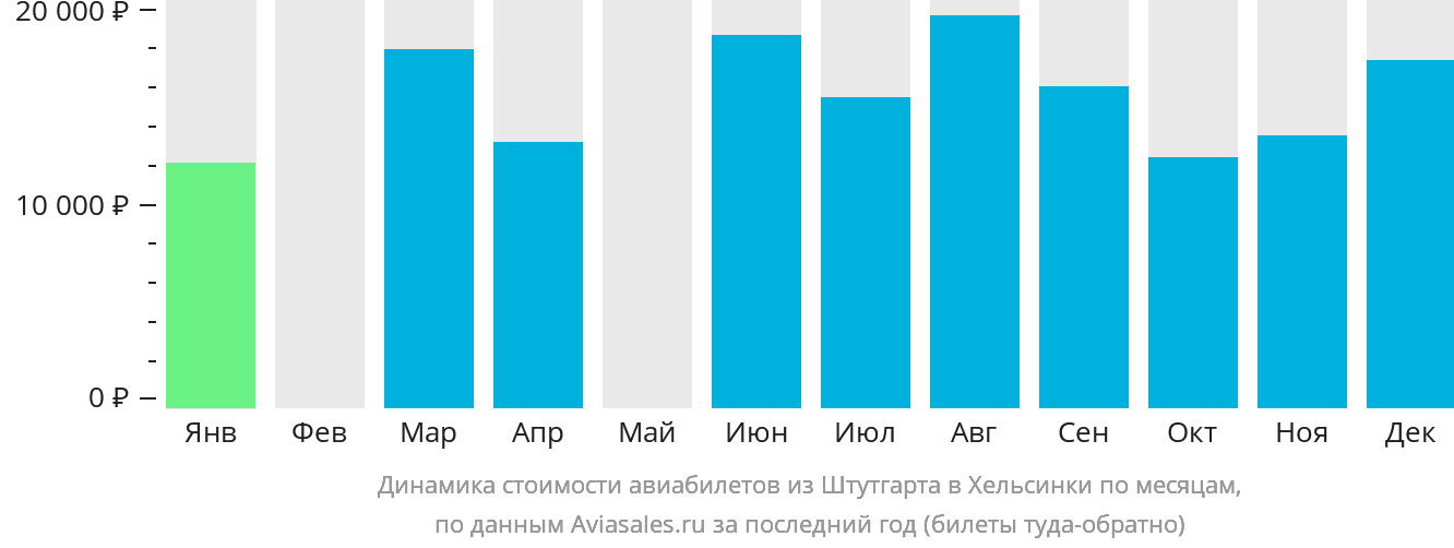 Динамика стоимости авиабилетов из Штутгарта в Хельсинки по месяцам