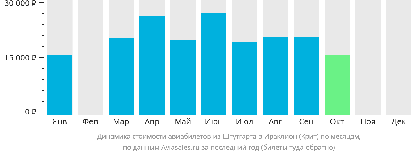 Динамика стоимости авиабилетов из Штутгарта в Ираклион по месяцам