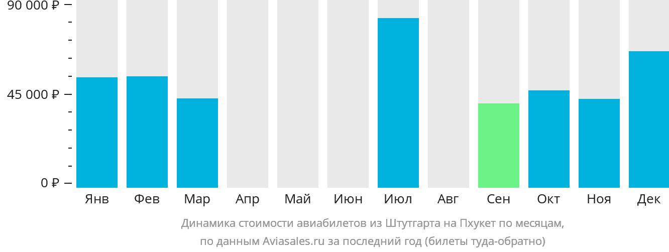 Динамика стоимости авиабилетов из Штутгарта на Пхукет по месяцам
