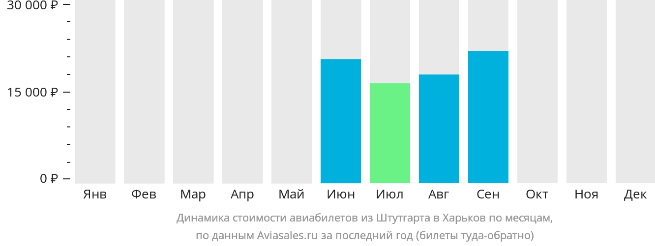 Динамика стоимости авиабилетов из Штутгарта в Харьков по месяцам