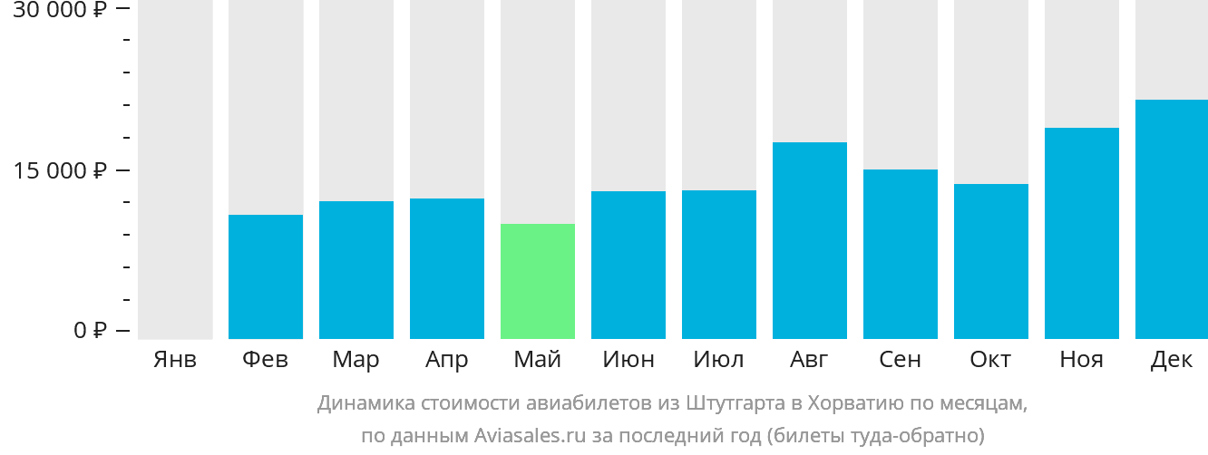 Динамика стоимости авиабилетов из Штутгарта в Хорватию по месяцам