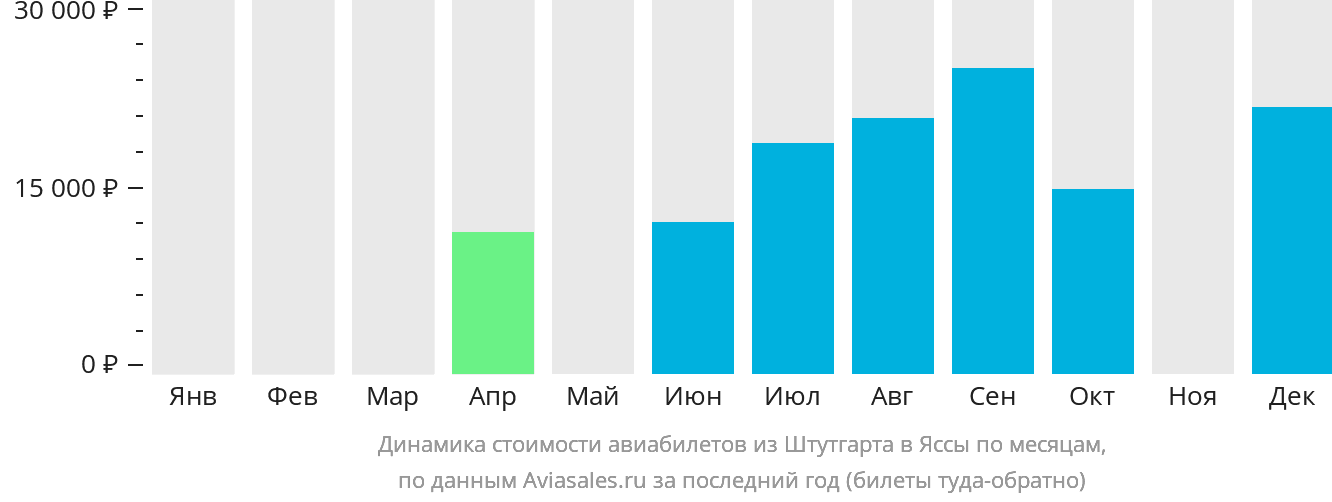 Динамика стоимости авиабилетов из Штутгарта в Яссы по месяцам