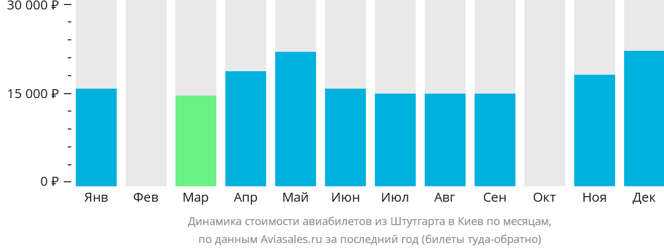 Динамика стоимости авиабилетов из Штутгарта в Киев по месяцам