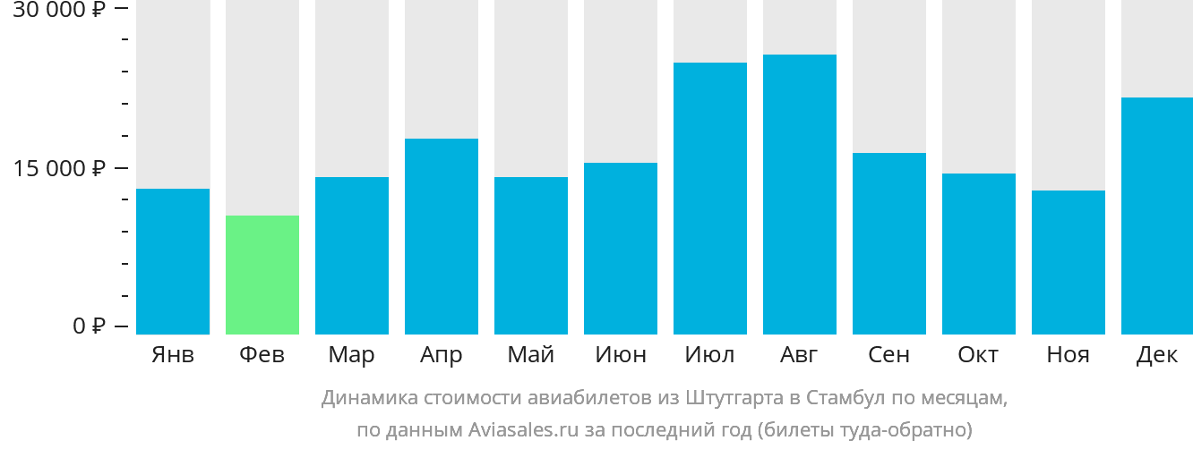 Динамика стоимости авиабилетов из Штутгарта в Стамбул по месяцам