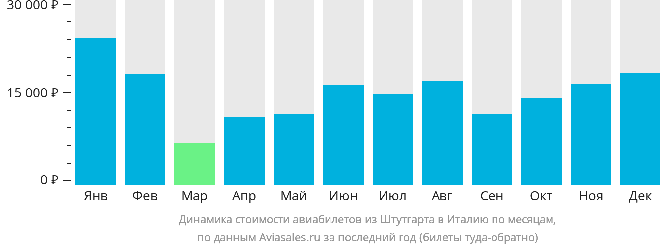 Динамика стоимости авиабилетов из Штутгарта в Италию по месяцам
