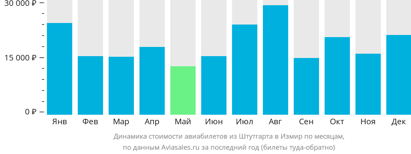 Динамика стоимости авиабилетов из Штутгарта в Измир по месяцам