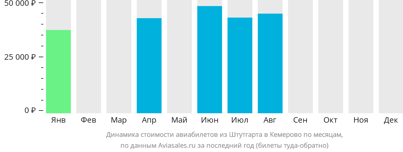 Динамика стоимости авиабилетов из Штутгарта в Кемерово по месяцам