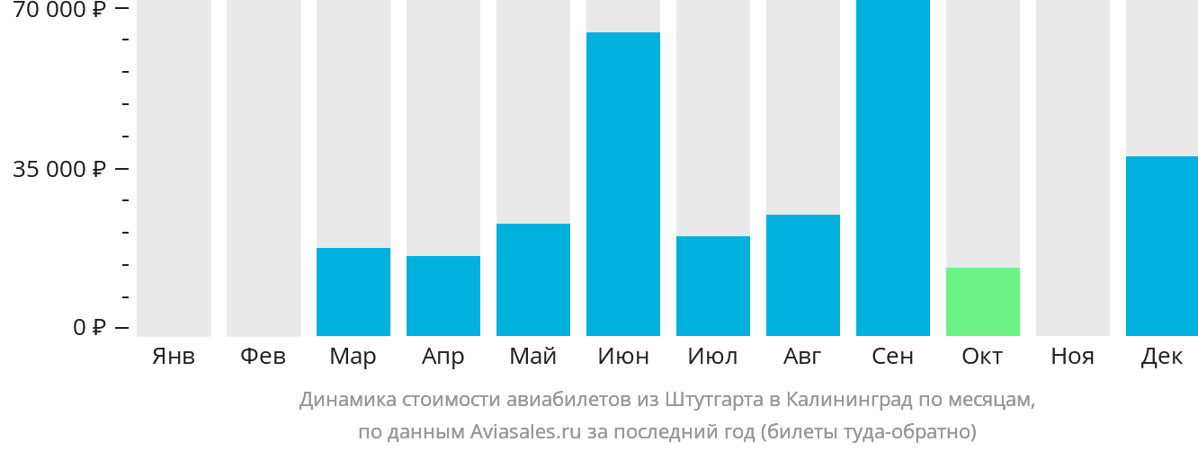 Динамика стоимости авиабилетов из Штутгарта в Калининград по месяцам