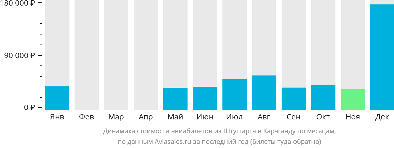 Динамика стоимости авиабилетов из Штутгарта в Караганду по месяцам