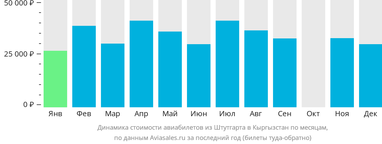 Динамика стоимости авиабилетов из Штутгарта в Кыргызстан по месяцам