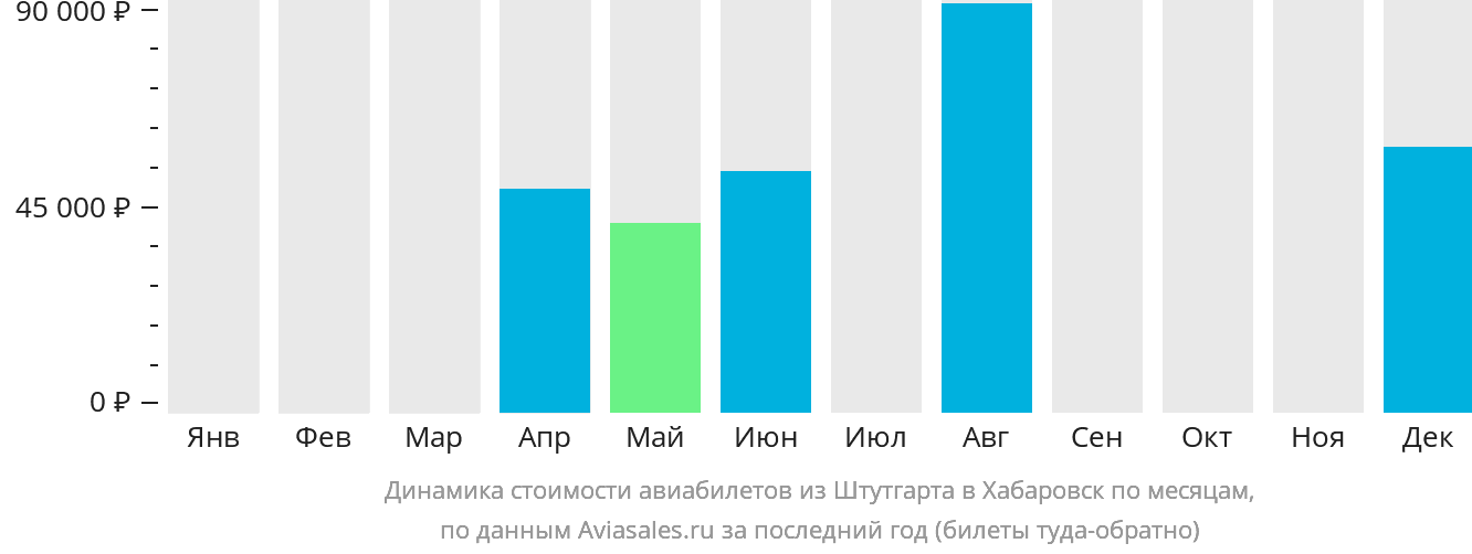 Динамика стоимости авиабилетов из Штутгарта в Хабаровск по месяцам